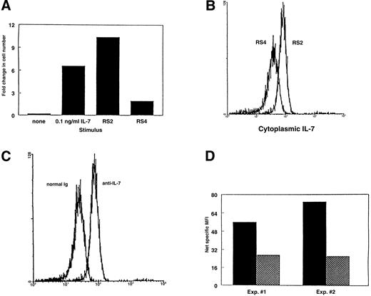 Fig. 7. Justification of cytoplasmic FACS as a method to compare the amount of IL-7 within the cytoplasm of stromal cells. (A) Comparison of the ability of 2 stromal cell clones to support IL-7–mediated proliferation of BC715 pre-B cells. (B) Histograms showing the levels of cytoplasmic IL-7 staining of the same 2 stromal cell clones as determined by flow cytometry. (C) Histograms comparing the levels of cytoplasmic staining of RS2 cells using normal Ig and anti–IL-7. (D) Net specific IL-7 staining for the same 2 stromal cell clones calculated as the difference in MFIs between staining with anti–IL-7 and control Ig antibodies. (▪), RS2; (▩), RS4.