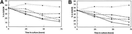 Fig. 9. Kinetics of the responsiveness of IL-7–specific cell lines to stromal cells. (A and B) The kinetics of the secretion of IL-7 by FACS-purified stromal cells was determined by measuring changes in the percentage of responding IL-7–specific cells in S/G2/M stages of the cell cycle. (C and D) Age-related differences in the kinetics of the responses to stromal cells are not due to the death of the responding cells. (□) 0 ng/mL IL-7; (▵) 0.001 ng/mL IL-7; (◊) 1.0 ng/mL IL-7; (▴) 1-month-old SC; (•) 24-month-old SC. (A) and (C) show representative results with the IL-7–specific cell line BC77; (B) and (D) show representative results with BC715. Each cell line was tested in two or three separate experiments. In all panels, the responses of the IL-7–specific cells to 0.001 and 1.0 ng/mL of rIL-7 are shown solely for comparison.