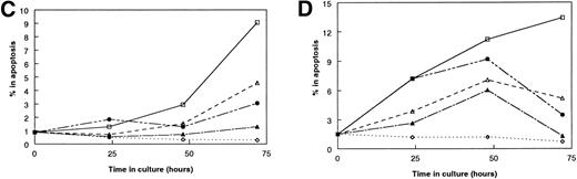 Fig. 9. Kinetics of the responsiveness of IL-7–specific cell lines to stromal cells. (A and B) The kinetics of the secretion of IL-7 by FACS-purified stromal cells was determined by measuring changes in the percentage of responding IL-7–specific cells in S/G2/M stages of the cell cycle. (C and D) Age-related differences in the kinetics of the responses to stromal cells are not due to the death of the responding cells. (□) 0 ng/mL IL-7; (▵) 0.001 ng/mL IL-7; (◊) 1.0 ng/mL IL-7; (▴) 1-month-old SC; (•) 24-month-old SC. (A) and (C) show representative results with the IL-7–specific cell line BC77; (B) and (D) show representative results with BC715. Each cell line was tested in two or three separate experiments. In all panels, the responses of the IL-7–specific cells to 0.001 and 1.0 ng/mL of rIL-7 are shown solely for comparison.