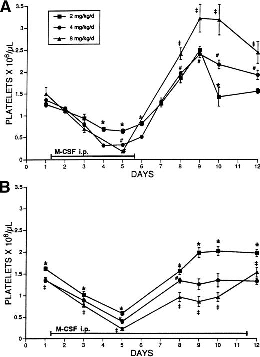 Fig. 1. (A) The effect of administration for 5 days of different doses of M-CSF on the platelet counts of SW mice. M-CSF was administered to SW mice at the indicated total daily dosages, given in two IP injections, 8 hours apart, for 5 days. On days 1 to 5, platelet counts were obtained immediately before the morning M-CSF injection. The mean platelet count ± 1 SE is shown. The number of determinations at each time point was at least 3, and usually ranged from 5 to 28 (mean, 13). The symbols indicate significant differences between the values (P < .05) (★, 2 mg/kg/d v 4 mg/kg/d; ‡, 2 mg/kg/d v 8 mg/kg/d; #, 4 mg/kg/d v 8 mg/kg/d). (B) The effect of administration for 11 days of different doses of M-CSF on the platelet counts of SW mice. M-CSF was administered to SW mice at the indicated dosages, given in two daily IP injections, 8 hours apart, for 11 days. Platelet counts were obtained immediately before the morning M-CSF injection. The mean platelet count ± 1 SE is shown. The number of determinations ranged from 5 to 21 at each time point (mean, 11). The symbols indicate significant differences between the values (P < .05) (★, 2 mg/kg/d v 4 mg/kg/d; ‡, 2 mg/kg/d v 8 mg/kg/d; #, 4 mg/kg/d v 8 mg/kg/d).