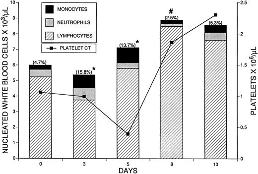 Fig. 4. The effect of M-CSF on the differential WBC counts of SW mice. M-CSF, 4 mg/kg/d, was administered to SW mice for 5 days, on days 1 to 5. Blood samples were obtained and the total WBC and platelet counts were determined. Percentages of monocytes, neutrophils, and lymphocytes were determined from buffy coat cytofuge preparations. Neutrophils and lymphocytes were identified by standard morphologic characteristics. Monocytes were identified by histochemical staining, using M-CSF conjugated to alkaline phosphatase to bind to the M-CSF receptor. Absolute total numbers of nucleated WBC are indicated by the height of the bars. The total WBC count was significantly increased only on day 8 (#, P < .05). The percentages of monocytes on each day are indicated in parentheses at the top of each bar. On day 3 (n = 6) and day 5 (n = 5), the total numbers of monocytes were significantly different from the control (n = 4) (★, P < .05). On day 8 (n = 6) and day 10 (n = 6), total numbers of monocytes were not different from the control.
