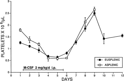 Fig. 5. The effect of M-CSF administration on the platelet counts of eusplenic and asplenic SW mice. M-CSF, 2 mg/kg/d, was administered for 5 days, in two daily IP injections, 8 hours apart, to normal mice, or mice that had been splenectomized at least 4 weeks previously. Blood samples were obtained immediately before the morning M-CSF injection on days 1 to 5. The mean ± 1 SE is shown. The number of determinations at each time point was at least 3, and usually ranged from 4 to 28 (mean, 12).