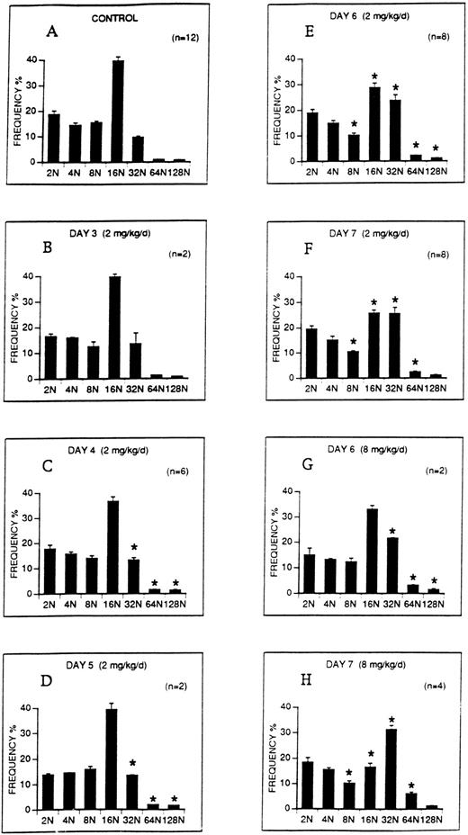 Fig. 6. The ploidy distribution of bone marrow megakaryocytes after M-CSF administration. M-CSF was administered at the indicated doses to C57BL mice, starting on day 1, for up to 5 days. Bone marrow was harvested on the morning of the indicated days, before M-CSF administration. DNA levels (ploidy) of megakaryocytes were determined by flow cytometry. Each panel shows the DNA distribution (ploidy class) on the abscissa and the mean frequency ± 1 SE of each ploidy class as a percentage of all megakaryocytes on the ordinate. One million bone marrow cells were analyzed from each animal. The number of determinations at each time point, representing individual animals, is shown on each panel. (A) Illustrates the ploidy distribution of normal C57BL mice. (B through F) Demonstrate the ploidy distributions on the indicated days following administration of 2 mg/kg/d M-CSF. (G through H) Demonstrate the ploidy distributions on days 6 and 7 following the administration of 8 mg/kg/d M-CSF. The asterisks in panels C through H indicate that the frequencies of these ploidy classes were significantly different from control (P < .05).