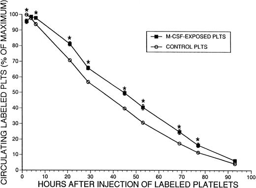 Fig. 8. Survival of normal or M-CSF-exposed CMFDA labeled platelets in normal SW mice. SW mice received M-CSF, 4 mg/kg/d, administered in two daily IP injections, 8 hours apart. Two hours after the fifth dose (on the third morning), platelets were harvested from these animals and from additional nontreated control animals. The two pools of platelets were then fluorescently labeled with CMFDA and approximately 2.5 × 108 platelets were injected into the tail veins of two groups of normal recipient mice (n = 9 for the control group and 10 for the M-CSF group). The percent of the maximum number of circulating labeled platelets was serially determined for 93 hours by flow cytometry. The mean ± 1 SE is shown for each time point. The mean T1/2 for control platelet survival was 35.3 ± 0.9 hours ( ± 1 SE) and for M-CSF–exposed platelet survival was 45.0 ± 1.4 hours ( ± 1 SE) (P < .0001). The asterisks indicate a significant difference in the percent of circulating labeled platelets at each indicated time point (P < .05).