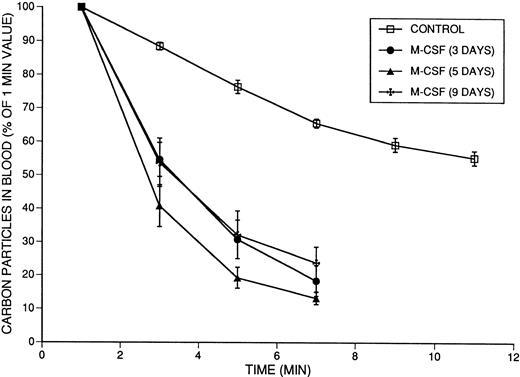 Fig. 9. The effect of 3, 5, or 9 days of M-CSF administration on carbon particle clearance in SW mice. Mice were injected with 4 mg/kg/d M-CSF, administered in two daily IP injections, 8 hours apart, starting on day 1. Mice received the final injection of M-CSF on the morning of the indicated day, approximately 2 hours before the injection of the carbon particles on day 3, 5, or 9. The mean absolute absorbance of lysed blood at 620 nm at 1 minute was 1.091 (n = 12) for the control animals, 0.717 (n = 6) for mice treated with 3 days, 0.566 (n = 6) for mice treated with 5 days, and 0.637 (n = 6) for mice treated with 9 days of M-CSF. These values were designated as 100%, and subsequent results were calculated as a percentage of the 1-minute values. The means ± 1 SE are shown. The T1/2 values obtained after 3 days (3.7 ± 0.4 minutes), 5 days (2.8 ± 0.2 minutes), and 9 days (3.9 ± 0.5 minutes) of M-CSF treatment were significantly shorter (faster clearance) than the T1/2 in the control mice (12.0 ± 0.7 minutes) (P < .0001), but were not significantly different from each other.