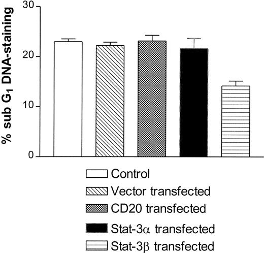 Fig. 6. Apoptosis measurement of MHC-I ligated Jurkat T cells. Cells were either untransfected or transiently transfected with the empty vector, CD20, Stat-3α, or Stat-3β. Cells were transfected as described in the Materials and Methods. Subsequently, apoptosis was measured as described in the Materials and Methods. The results are shown as the percentage of sub-G1 staining where the relevant background values are subtracted.