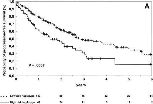 Fig. 2. Progression-free survival (A) and overall survival (B) of 273 NHL patients according to the risk groups defined by TNF (−308) and LTα (+252) polymorphic haplotype status. The initial number of patients at risk for disease progression or death was 197 for the low-risk haplotype and 76 for the high-risk haplotype. The number of patients remaining at risk is shown below each time point. Pdenotes the log-rank test value.