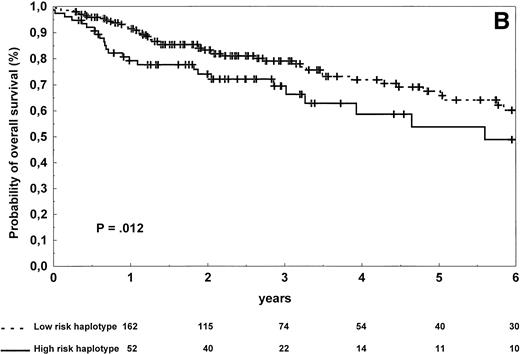 Fig. 2. Progression-free survival (A) and overall survival (B) of 273 NHL patients according to the risk groups defined by TNF (−308) and LTα (+252) polymorphic haplotype status. The initial number of patients at risk for disease progression or death was 197 for the low-risk haplotype and 76 for the high-risk haplotype. The number of patients remaining at risk is shown below each time point. Pdenotes the log-rank test value.