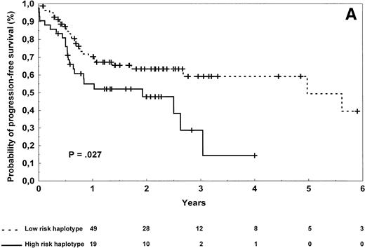Fig. 3. Progression-free survival of 126 patients with diffuse large-cell (A) and 96 patients with follicular (B) lymphoma according to the risk groups defined by TNF (−308) and LTα (+252) polymorphic haplotype status. The initial number of patients at risk for disease progression with diffuse large-cell lymphoma and carrying low-risk haplotype was 84, whereas the number of those with high-risk haplotype was 42. The initial number of patients at risk for disease progression with follicular lymphoma and carrying low-risk haplotype was 78, whereas the number of those with high-risk haplotype was 18. The number of patients remaining at risk is shown below each time point. P denotes the log-rank test value.