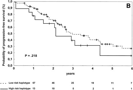 Fig. 3. Progression-free survival of 126 patients with diffuse large-cell (A) and 96 patients with follicular (B) lymphoma according to the risk groups defined by TNF (−308) and LTα (+252) polymorphic haplotype status. The initial number of patients at risk for disease progression with diffuse large-cell lymphoma and carrying low-risk haplotype was 84, whereas the number of those with high-risk haplotype was 42. The initial number of patients at risk for disease progression with follicular lymphoma and carrying low-risk haplotype was 78, whereas the number of those with high-risk haplotype was 18. The number of patients remaining at risk is shown below each time point. P denotes the log-rank test value.
