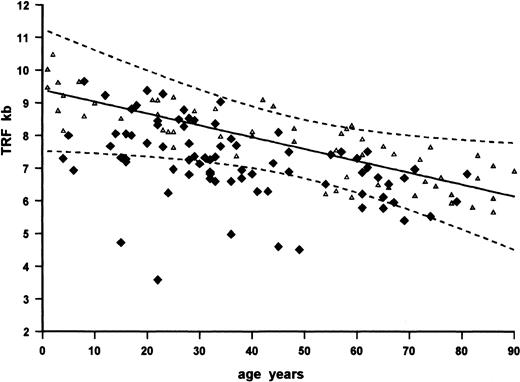 Fig. 2. Scatter of TRF with age in normals and patients. TRF values from unfractionated peripheral blood leukocytes plotted against age in years at last birthday. Results from normal donors (n = 60; ▵) show a progressive shortening of TRF with age. The regression line for normals is shown as a solid line, and the 95% confidence limits are shown as broken lines (r = −.838, P < .0001). The slope equates to a telomere loss of 36 bp per year. (⧫) TRF values for patients (n = 79).