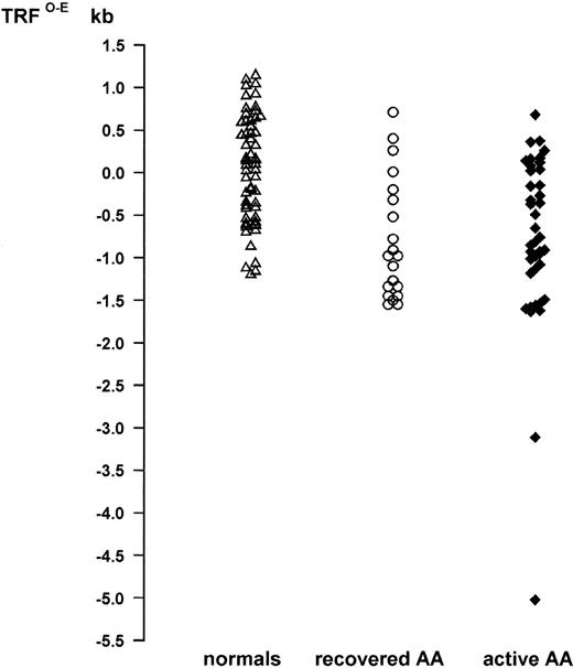 Fig. 3. Telomere loss in AA. Telomere loss is expressed as distance in kilobases (TRFO-E) from the age-appropriate point on the normal regression line of TRF against age. Normals: (▵; n = 60), mean TRFO-E = 0.069 kb. Patients with acquired AA: active AA, persistent cytopenias (⧫; n = 40), mean TRFO-E = −0.776 kb; recovered AA, normal blood count (○; n = 20), mean TRFO-E = −0.789 kb.