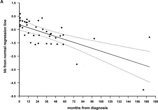 Fig. 4. Progressive telomeric shortening in acquired AA. Telomere loss, expressed as distance in kilobases (TRFO-E) from the age-appropriate point on the normal regression line of TRF against age, is plotted against months since presentation with idiopathic AA. (A) Patients with active AA, with persistent cytopenia (n = 40; ⧫), showing significant correlation between TRF loss and disease duration (r = −.685; P < .0001). The slope of the regression line, shown as a solid line (95% confidence band shown as dotted lines), predicts a loss of 216 bp per year, in addition to the normal age-related loss. (B) Patients with fully recovered blood counts (n = 20; ○), showing lack of correlation between telomere loss and interval since diagnosis.