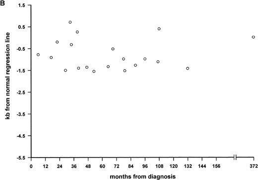 Fig. 4. Progressive telomeric shortening in acquired AA. Telomere loss, expressed as distance in kilobases (TRFO-E) from the age-appropriate point on the normal regression line of TRF against age, is plotted against months since presentation with idiopathic AA. (A) Patients with active AA, with persistent cytopenia (n = 40; ⧫), showing significant correlation between TRF loss and disease duration (r = −.685; P < .0001). The slope of the regression line, shown as a solid line (95% confidence band shown as dotted lines), predicts a loss of 216 bp per year, in addition to the normal age-related loss. (B) Patients with fully recovered blood counts (n = 20; ○), showing lack of correlation between telomere loss and interval since diagnosis.
