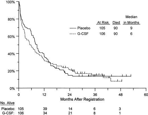 Fig. 1. Kaplan-Meier estimates of the distributions of survival from day of study entry, by treatment arm, based on 211 patients with centrally confirmed diagnoses of non-M3 AML. Tickmarks indicate censored data.