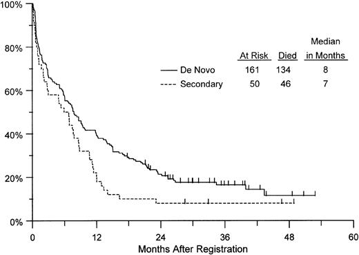 Fig. 2. Kaplan-Meier estimates of the distributions of survival from day of study entry, by disease onset, based on 211 patients with centrally confirmed diagnoses of non-M3 AML. Tickmarks indicate censored data.