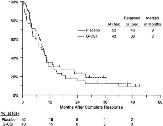 Fig. 3. Kaplan-Meier estimates of the distributions of RFS from day of CR, by treatment arm, based on 95 patients with centrally confirmed diagnoses of non-M3 AML who achieved CR. Tickmarks indicate censored data.