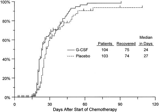 Fig. 4. Kaplan-Meier estimates of the distributions of time from chemotherapy start until neutrophil recovery to greater than 500/μL, by treatment arm, based on 207 patients evaluated for this endpoint. Tickmarks indicate observations censored by death, relapse, or end of follow-up.