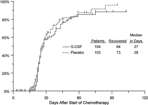 Fig. 5. Kaplan-Meier estimates of the distributions of time from chemotherapy until platelet recovery to greater than 30,000/μL, by treatment arm, based on 207 patients evaluated for this endpoint. Tickmarks indicate observations censored by death, relapse, or end of follow-up.