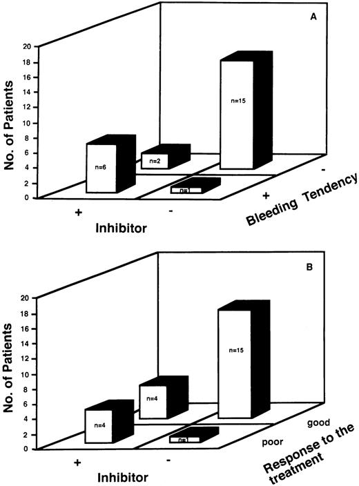 Fig. 1. (A) Relationship between the presence of inhibitors and the clinical manifestation of bleeding tendency. There was a close relationship between the presence of inhibitor to vWF and bleeding tendency. Six patients out of the 8 patients with inhibitors (75 %) had bleeding tendency, as well as one of the 15 patients without inhibitors (6%). The sensitivity of the presence of the inhibitor as a predictor of bleeding was 86%, and the specificity was 88%, with a positive predictive value of 75% and a negative predictive value of 93%. (B) Relationship between the absence of inhibitors and the efficacy of the treatment of underlying diseases and/or DDAVP therapy. Four patients of the 8 patients with inhibitors (50%) had poor response to treatment of the underlying disease and/or DDAVP therapy, as well as one of the 16 patients without inhibitors (6%) . The sensitivity of the absence of inhibitor as a predictor of response to these therapy was 79%, and the specificity was 80%, with positive predictive value of 94% and a negative predictive value of 50%.