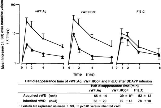 Fig. 2. Quantitative changes of vWF:Ag, vWF:RCoF, and Factor VIII after DDAVP infusion and half disappearance time of these parameters. Results are shown as mean values (±SD) over baseline values taken as 1.