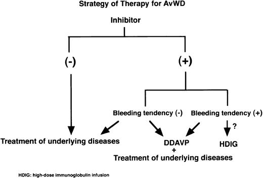 Fig. 3. Strategy of therapy for AvWS. The treatment of underlying diseases and/or DDAVP administration would be the first step for treatment of AvWS. When severe bleeding occurs in AvWS with inhibitors, expensive intravenous immunoglobulin infusions might be considered to correct vWF levels.