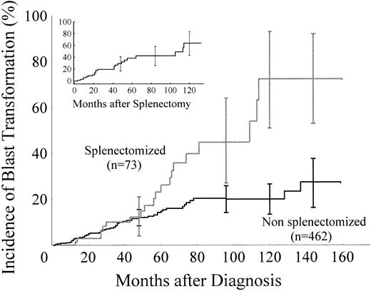 Fig. 1. Cumulative incidence of blast transformation in 73 patients who had been splenectomized within 5 years from diagnosis and in the 462 nonsplenectomized patients. The vertical lines represent 95% CIs. Actuarial data beyond 144 months were not reported because the number of patients remaining in each group was too small. The incidence of blast transformation from the time of splenectomy is also represented in the upper left corner.
