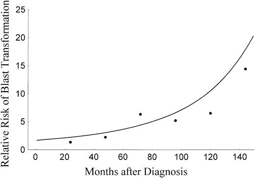 Fig. 2. Relative risk of blast transformation according to whether splenectomy had been performed. Observed (•) and calculated risks (—) using a time-dependent function in the Cox's model are represented.