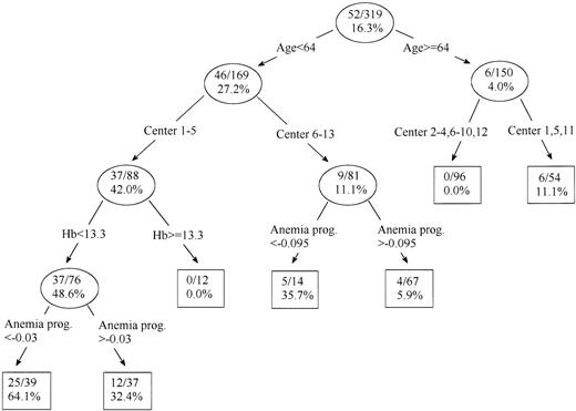 Fig. 3. Derivation of the seven propensity groups for splenectomy on the basis of data available at the time of diagnosis and the progression indices. The recursive partitioning model shows the variables used to discriminate between subgroups according to the likelihood of the patients' undergoing splenectomy. Hb, hemoglobin at diagnosis in grams per deciliter; Anemia progr., anemia progression index hemoglobin per month. The size of the subgroup relative to the total population and the percentage of patients in that subgroup in whom splenectomy was performed are represented in each circle.