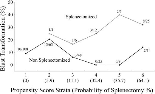 Fig. 4. The incidence of blast transformation plotted by propensity score stratum for splenectomized and nonsplenectomized patients. The six propensity score strata were indexed in order of increasing probability of splenectomy.