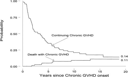 Fig. 1. Chronic GVHD. Probability of continuing chronic GVHD and death with GVHD over time after onset of chronic GVHD.