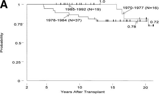 Fig. 2. Survival by year of transplant (1970 to 1977; 1978 to 1984; 1985 to 1992) in patients transplanted from a matched related donor. (A) In patients with chronic GVHD. (B) In patients without chronic GVHD.