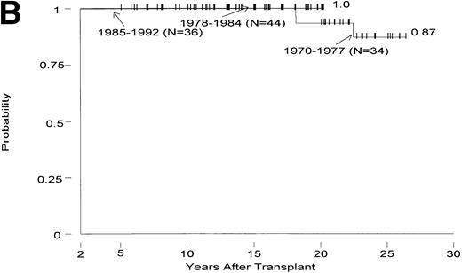 Fig. 2. Survival by year of transplant (1970 to 1977; 1978 to 1984; 1985 to 1992) in patients transplanted from a matched related donor. (A) In patients with chronic GVHD. (B) In patients without chronic GVHD.