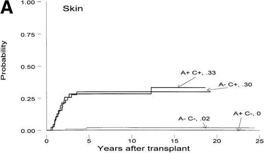 Fig. 3. Cumulative incidence of delayed complications dependent on acute and chronic GVHD. (A) Skin disease; (B) cataracts; (C) lung disease; (D) bone and joint disease; (E) posttransplant malignancy; (F) depression. For any patient, only the first event was considered. While only 2-year survivors were included in the analysis, the onset of a given complication could have been before the 2-year mark. A, acute GVHD; C, chronic GVHD; “+”, present; “—”, absent