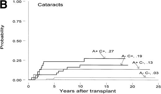 Fig. 3. Cumulative incidence of delayed complications dependent on acute and chronic GVHD. (A) Skin disease; (B) cataracts; (C) lung disease; (D) bone and joint disease; (E) posttransplant malignancy; (F) depression. For any patient, only the first event was considered. While only 2-year survivors were included in the analysis, the onset of a given complication could have been before the 2-year mark. A, acute GVHD; C, chronic GVHD; “+”, present; “—”, absent