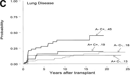 Fig. 3. Cumulative incidence of delayed complications dependent on acute and chronic GVHD. (A) Skin disease; (B) cataracts; (C) lung disease; (D) bone and joint disease; (E) posttransplant malignancy; (F) depression. For any patient, only the first event was considered. While only 2-year survivors were included in the analysis, the onset of a given complication could have been before the 2-year mark. A, acute GVHD; C, chronic GVHD; “+”, present; “—”, absent