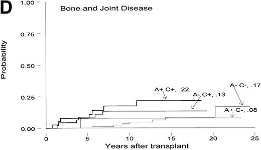 Fig. 3. Cumulative incidence of delayed complications dependent on acute and chronic GVHD. (A) Skin disease; (B) cataracts; (C) lung disease; (D) bone and joint disease; (E) posttransplant malignancy; (F) depression. For any patient, only the first event was considered. While only 2-year survivors were included in the analysis, the onset of a given complication could have been before the 2-year mark. A, acute GVHD; C, chronic GVHD; “+”, present; “—”, absent