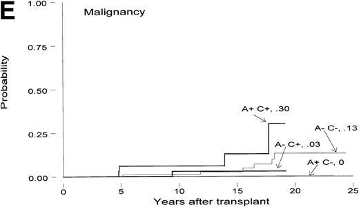 Fig. 3. Cumulative incidence of delayed complications dependent on acute and chronic GVHD. (A) Skin disease; (B) cataracts; (C) lung disease; (D) bone and joint disease; (E) posttransplant malignancy; (F) depression. For any patient, only the first event was considered. While only 2-year survivors were included in the analysis, the onset of a given complication could have been before the 2-year mark. A, acute GVHD; C, chronic GVHD; “+”, present; “—”, absent