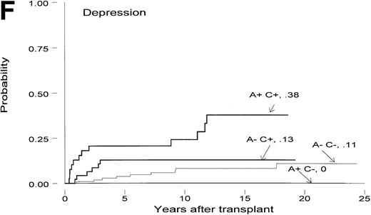 Fig. 3. Cumulative incidence of delayed complications dependent on acute and chronic GVHD. (A) Skin disease; (B) cataracts; (C) lung disease; (D) bone and joint disease; (E) posttransplant malignancy; (F) depression. For any patient, only the first event was considered. While only 2-year survivors were included in the analysis, the onset of a given complication could have been before the 2-year mark. A, acute GVHD; C, chronic GVHD; “+”, present; “—”, absent