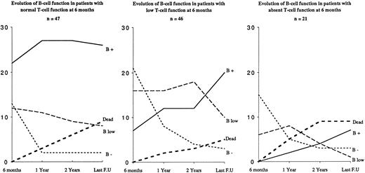 Fig. 2. Influence of T-cell function status 6 months after BMT on B-cell function development. At 6 months post-BMT, 22 of 47 patients with normal T-cell function (ie, T+) had a normal B-cell function (ie, B+), whereas 7 of 67 patients with incomplete or absent T-cell reconstitution (ie, T low or T−) had a normal B-cell function (P = .01). y axis, number of patients; x axis, time lapsed post-BMT. See criteria of definition of T- and B-cell functions in Table 2.