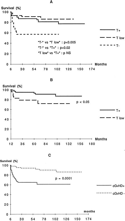 Fig. 3. Probability of survival according to T-cell function status 6 months after BMT (A), T-cell function status 1 year after BMT (B), and cGVHD status 6 months after BMT (C). See criteria of definition of T-cell functions in Table 2.