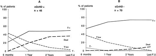 Fig. 5. Influence of cGVHD 6 months after BMT on T-cell function development. (A) Patients with cGVHD (n = 46). (B) Patients without cGVHD (n = 70). y axis, number of patients; x axis, time lapsed post-BMT. The number of patients with normal T-cell function 6 months after BMT was higher among patients without GVHD than with GVHD (55%v 24%; P < .01). See criteria of definition of T-cell functions in Table 2.