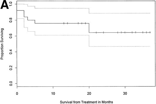 Fig. 1. Overall survival and survival by category of organ involvement. With median follow-up of 24 months (12 to 38), 17 of 25 patients (68%) survived, and the median survival has not yet been reached as depicted in (A) a Kaplan-Meier plot showing the 95% confidence interval (CI; proportional survival 0.65, 95% CI 0.48 to 0.88). (B) Survival by predominant organ involvement is shown. Total and mean times of follow-up for the three cohorts are 149 and 21.3 months (renal, n = 7), 225 and 22.5 months (other, n = 10), and 101 and 12.6 months (cardiac, n = 8). Patients without predominant cardiac involvement had better overall survival than cardiac patients (one-tailed Fisher's exact test, P < .05).