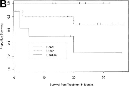 Fig. 1. Overall survival and survival by category of organ involvement. With median follow-up of 24 months (12 to 38), 17 of 25 patients (68%) survived, and the median survival has not yet been reached as depicted in (A) a Kaplan-Meier plot showing the 95% confidence interval (CI; proportional survival 0.65, 95% CI 0.48 to 0.88). (B) Survival by predominant organ involvement is shown. Total and mean times of follow-up for the three cohorts are 149 and 21.3 months (renal, n = 7), 225 and 22.5 months (other, n = 10), and 101 and 12.6 months (cardiac, n = 8). Patients without predominant cardiac involvement had better overall survival than cardiac patients (one-tailed Fisher's exact test, P < .05).