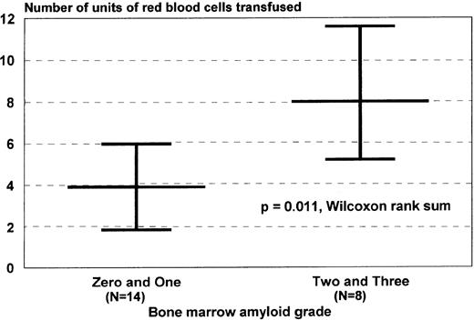 Fig. 2. Correlates of red blood cell and platelet transfusion requirements. Transfusion requirements were of interest in patients with AL undergoing dose-intensive therapy because of the association between AL, coagulation abnormalities, and vascular pathology. (A) Patients with higher marrow amyloid grades required more red blood cell transfusion support, a correlation identified initially by simple regression analysis (R2 = .46, P < .01). (B) Patients with higher grades of edema during the myelosuppressive period, caused by combinations of salt avidity, hypoalbuminemia, autonomic dysfunction, sepsis, or low cardiac output, required more platelet transfusions, perhaps because of increased vascular injury. This correlation was also identified initially by simple regression analysis (R2 = .31, P < .01). Peripheral edema was graded clinically by SWOG criteria. Values are medians and ranges.