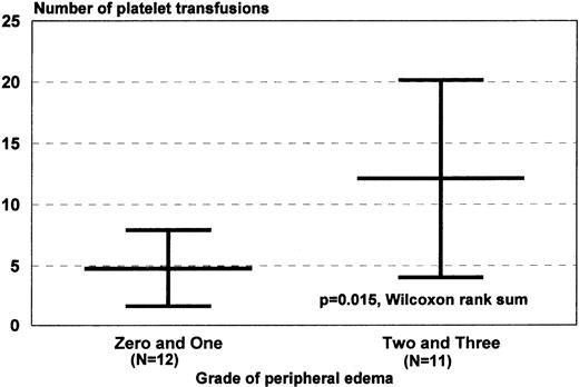 Fig. 2. Correlates of red blood cell and platelet transfusion requirements. Transfusion requirements were of interest in patients with AL undergoing dose-intensive therapy because of the association between AL, coagulation abnormalities, and vascular pathology. (A) Patients with higher marrow amyloid grades required more red blood cell transfusion support, a correlation identified initially by simple regression analysis (R2 = .46, P < .01). (B) Patients with higher grades of edema during the myelosuppressive period, caused by combinations of salt avidity, hypoalbuminemia, autonomic dysfunction, sepsis, or low cardiac output, required more platelet transfusions, perhaps because of increased vascular injury. This correlation was also identified initially by simple regression analysis (R2 = .31, P < .01). Peripheral edema was graded clinically by SWOG criteria. Values are medians and ranges.