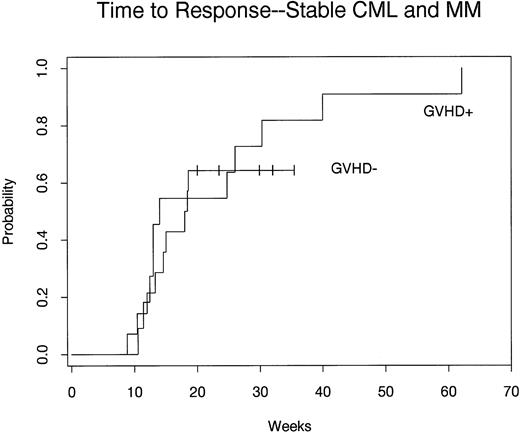 Fig. 2. Probability of response after CD4+ DLI in 25 patients with relapsed early-phase CML or MM. Time to response is compared in patients who developed GVHD (n = 11) and patients who did not develop GVHD (n = 14).