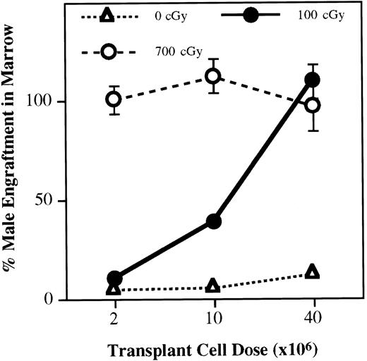 Fig. 5. Cell dose and engraftment in minimally irradiated recipients. Male marrow cells in doses of 2, 10, or 40 million cells were infused into female recipients treated with 0, 100, and 700 cGy, and the percentage of engraftment was determined after 2 months. The results show that donor cell readout in hosts after transplant is related to cell dose and irradiation dose to recipient animals. Cell doses as low as 10 million may yield up to 40% in the readout in animals receiving 100 cGy. Experimental points include 5 mice per cell level; where standard errors are not apparent, they fall within the symbol.