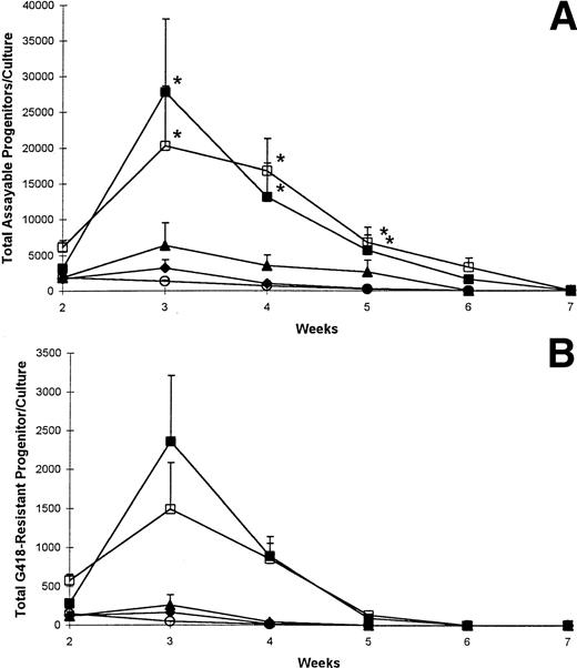 Fig. 2. Total assayable (A) and G418-resistant (B) progenitor cells produced in long-term hematopoietic cultures initiated with 5 groups of transduced CD34+ cells as outlined in Fig 1. Cells isolated as d5 CR (⧫), d5 CNR (▪), d6 CR (○), or d6 CNR (□) or maintained as 2° TC (▴) were used to establish LTCs supplemented with cytokines. Cultures were demidepopulated every week, followed by replenishment of half of the medium and cytokines. Harvested cells were used for clonogenic assays in the presence or absence of G418. For clarity and ease of presentation, data from each of the 5 groups of cells are presented as the mean ± SE of assayable and G418-resistant clonogenic cells detected at the indicated time points in 6 separate LTCs initiated with BM cells from 6 different normal donors. Values were normalized to represent data obtained from cultures initiated with 104 cells. In 4 experiments, LNL6 was used on d1 and G1Na on d5 and d6, while the reverse order was used in the remaining 2 experiments. *P < .05, the indicated CNR group v the respective CR group. At weeks 3 and 4, d5 CNR and d6 CNR values (in A and B) were also statistically different (P < .05) from those observed in 2° TC. No significant differences were detected between d5 and d6 CNR cells.