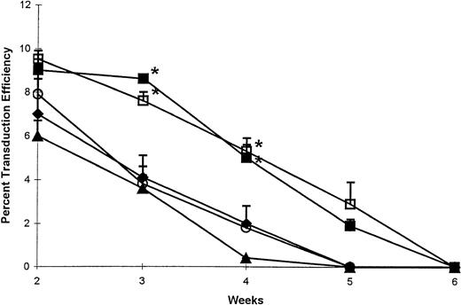 Fig. 3. Transduction efficiency detected in long-term hematopoietic cultures initiated with 5 groups of transduced CD34+ cells as outlined in Fig 1. Cells isolated as d5 CR (⧫), d5 CNR (▪), d6 CR (○), and d6 CNR (□) or maintained as 2° TC (▴) were used to establish LTCs supplemented with cytokines. Cultures were demidepopulated every week, followed by replenishment of half of the medium and cytokines. Harvested cells were used for clonogenic assays in the presence or absence of G418. For every time point, transduction efficiency was calculated as (no. of G418-resistant colonies/no. of cells plated in G418) × (no. of cells plated without G418 × 100/no. of unselected colonies). For clarity and ease of presentation, data from each of the 5 groups of cells are presented as the mean ± SE of transduction efficiency calculated at each indicated time point in 6 separate LTCs initiated with BM cells from 6 different normal donors. *P < .05, the indicated CNR group vthe respective CR group. At weeks 3 and 4, d5 CNR and d6 CNR values were also statistically different (P < .05) from those observed in 2° TC. No significant differences were detected between d5 and d6 CNR cells at any time point.